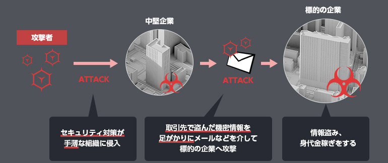 サプライチェーン攻撃