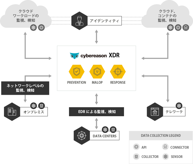 XDR Integrations Cloud