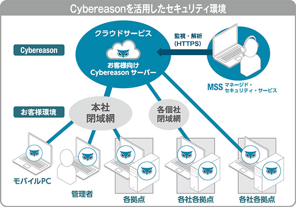 Cybereasonを活用したいセキュリティ環境