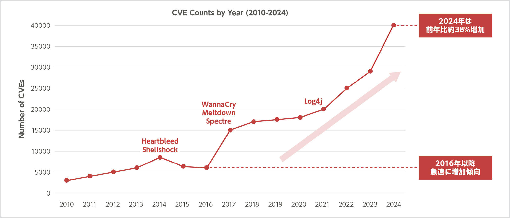 CVE details「Browse CVE vulnerabilities by date」