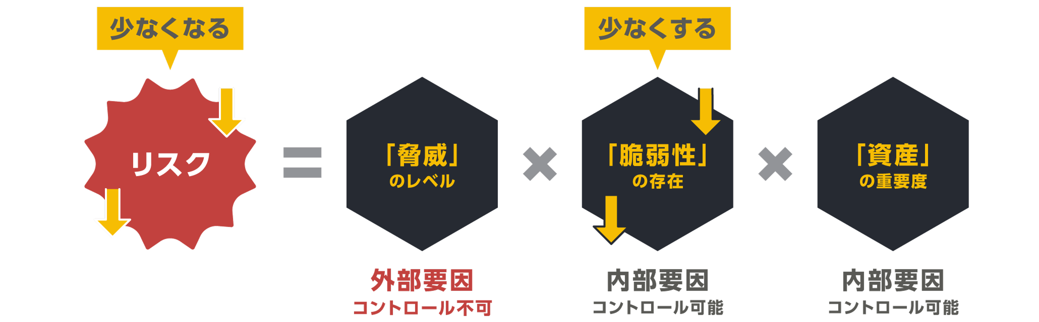 IPA「脆弱性対応におけるリスク評価手法のまとめ」