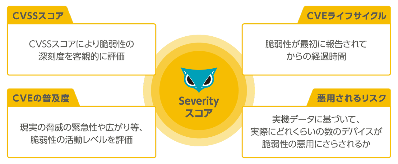 CVSSスコア: CVSSスコアにより脆弱性の深刻度を客観的に評価する。CVEライフサイクル: 脆弱性が最初に申告されてからの経過時間。CVEの普及度: 現実の脅威の緊急性や広がり等、脆弱性の活動レベルを評価。悪用されるリスク: 実機データに基づいて、実際にどれくらいの数のデバイスが脆弱性の悪用にさらされるか。