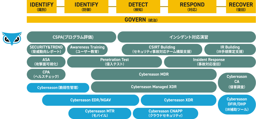 セキュリティの診断結果より、最適な製品＆サービスをご提案いたします。