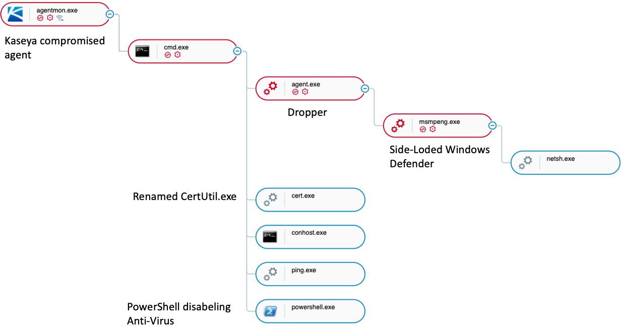 Cybereason Defense Platform内に表示される攻撃ツリーの全体像