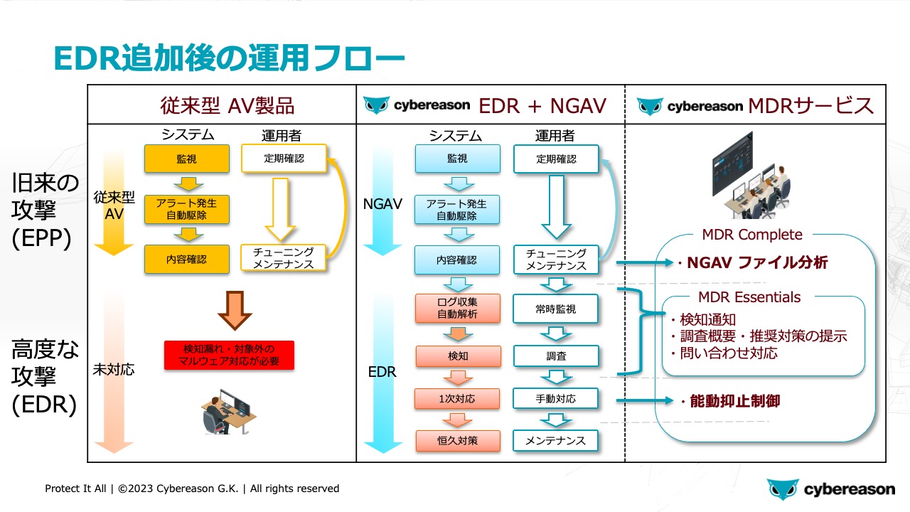 「EDR」と「EPP」の違いを正しく理解して使いこなすために BLOG サイバーリーズン EDR（次世代エンドポイントセキュリティ）