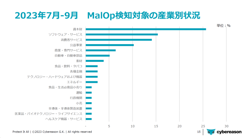サイバーリーズンCISOが解説、2023年度下半期に警戒すべき