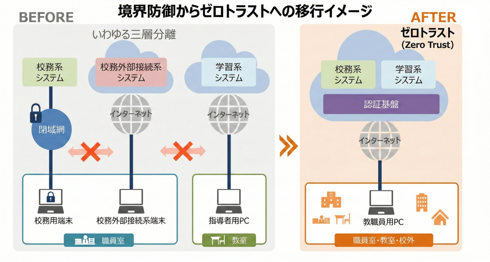 セキュリティモデルの転換