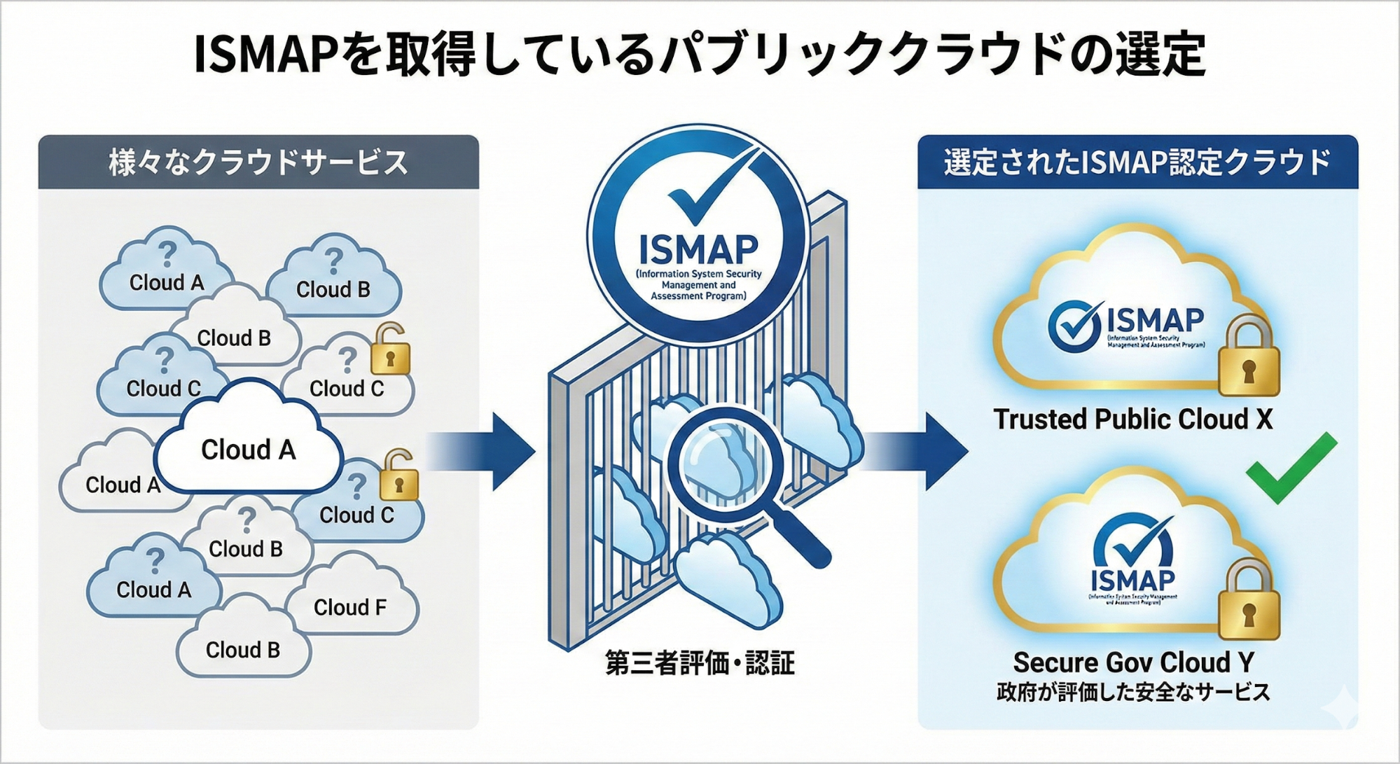 パブリッククラウドの選定
