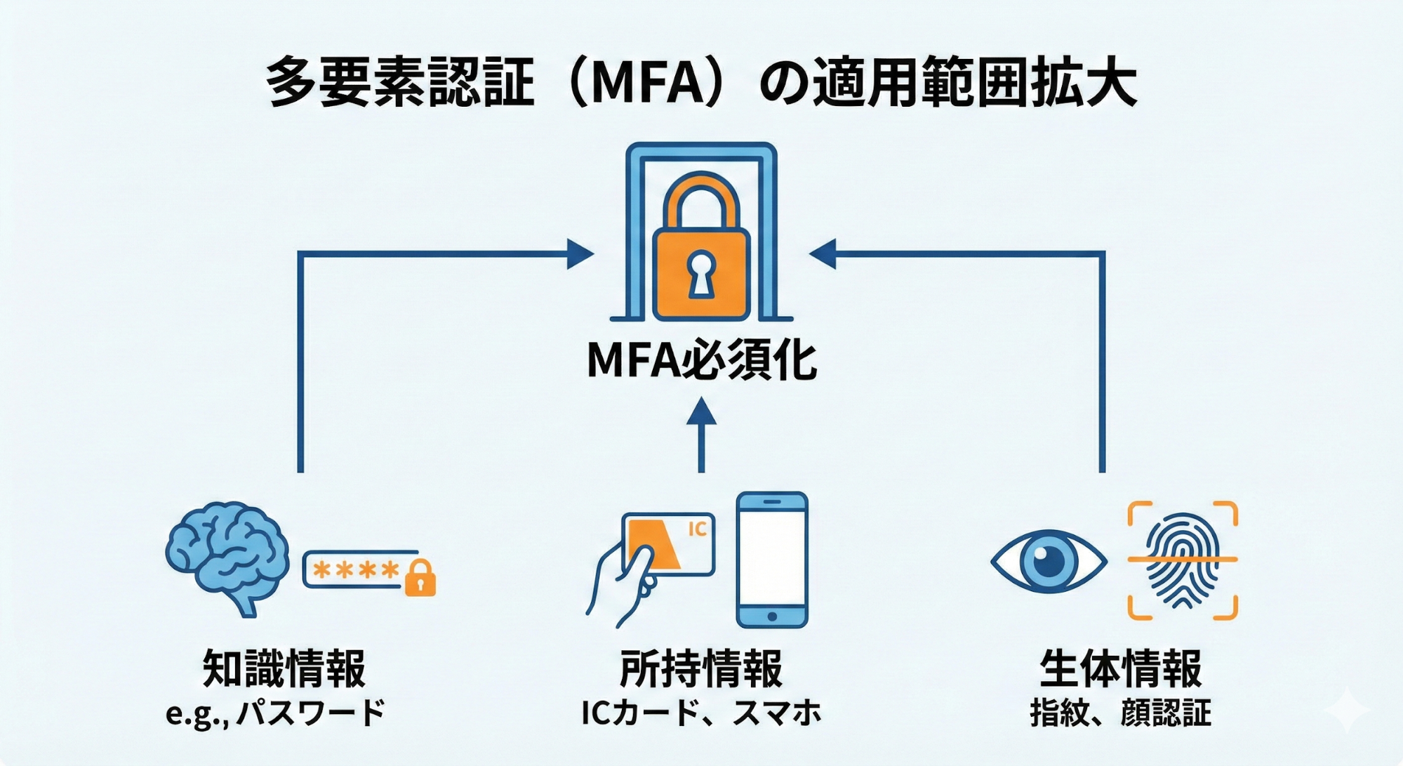 多要素認証のイメージ