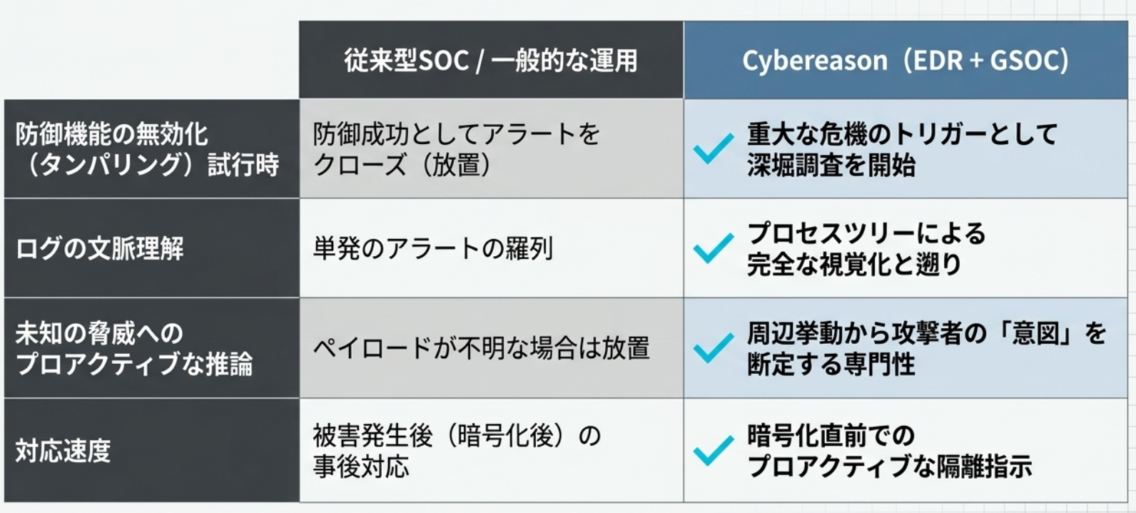 従来型SOCとCybereason（EDR＋GSOC）の比較