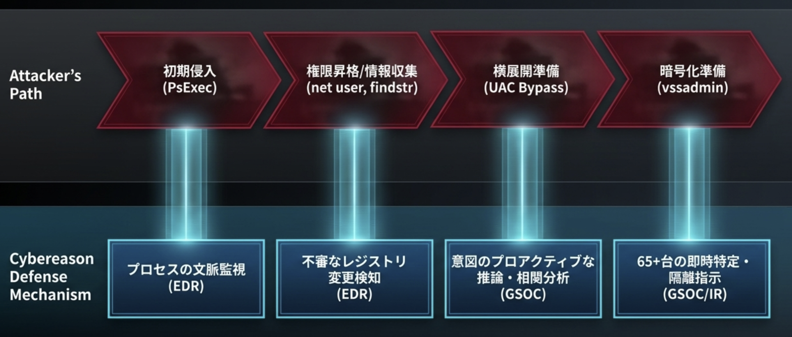 攻撃者の侵入経路とCybereasonの防御メカニズム