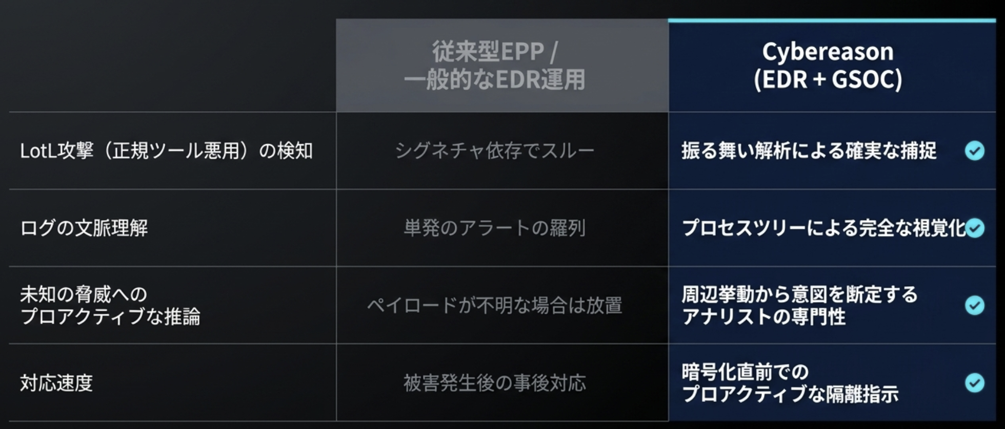 従来型EPP・一般的なEDR運用とCybereason(EDR+GSOC)の比較