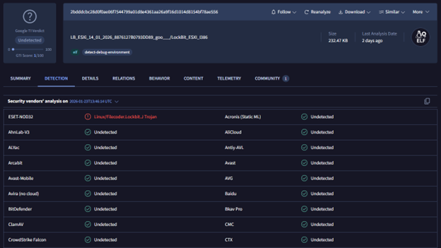 図1. 執筆時点で分析したLockBit 5.0サンプルのVirusTotalでの検出