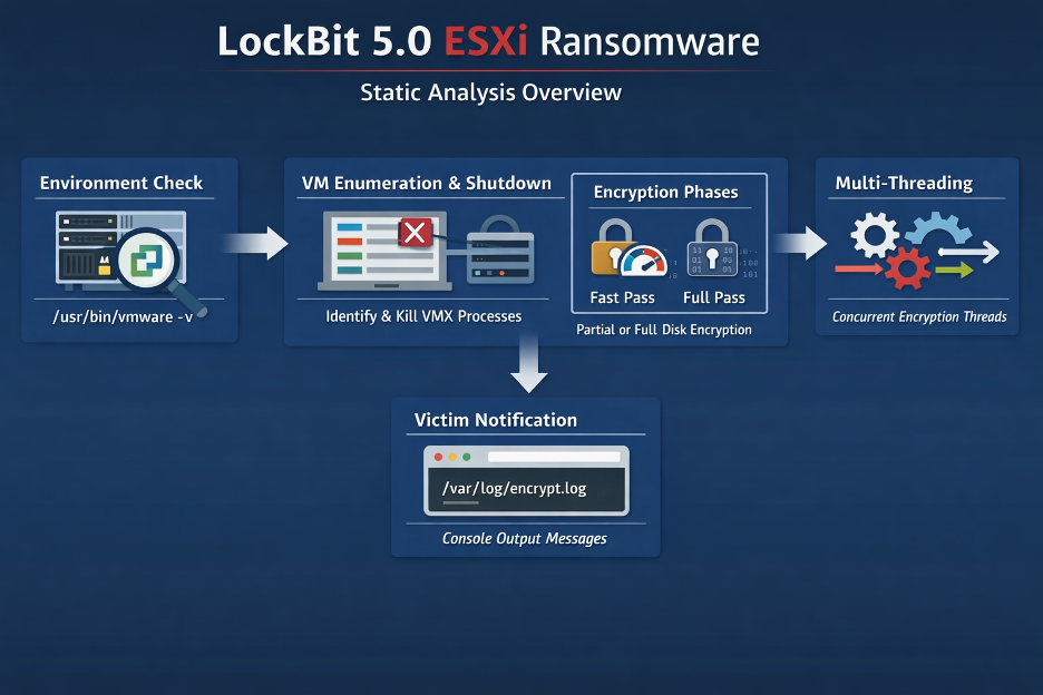 図5. LockBit ESXiの実行フロー