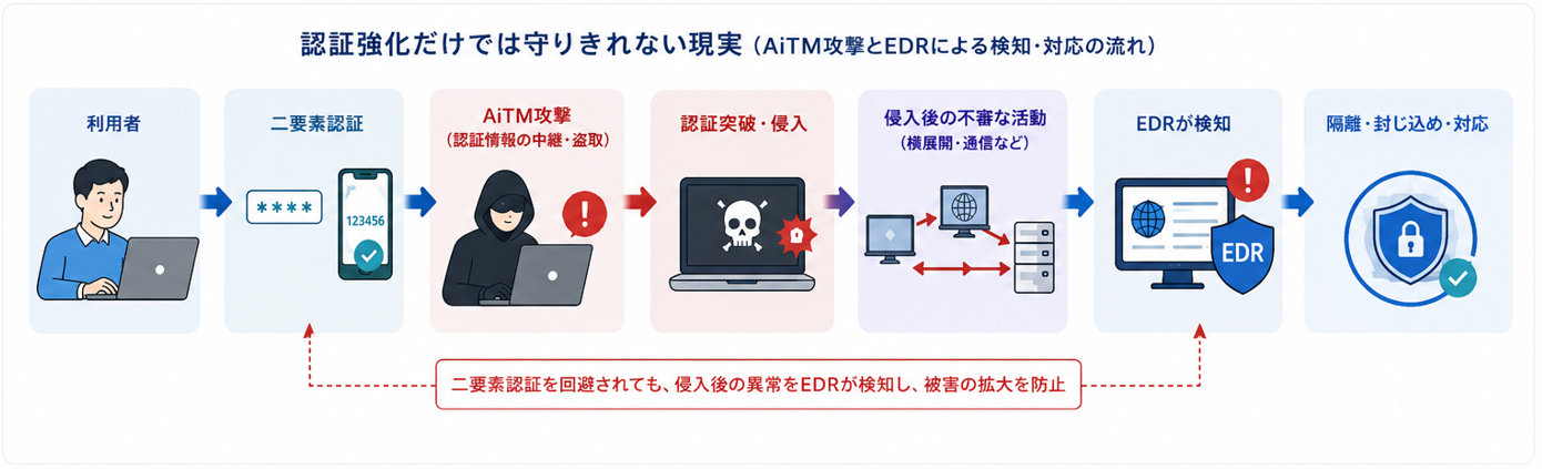 認証強化だけでは守りきれない現実(AiTM攻撃とEDRによる検知・対応の流れ)
