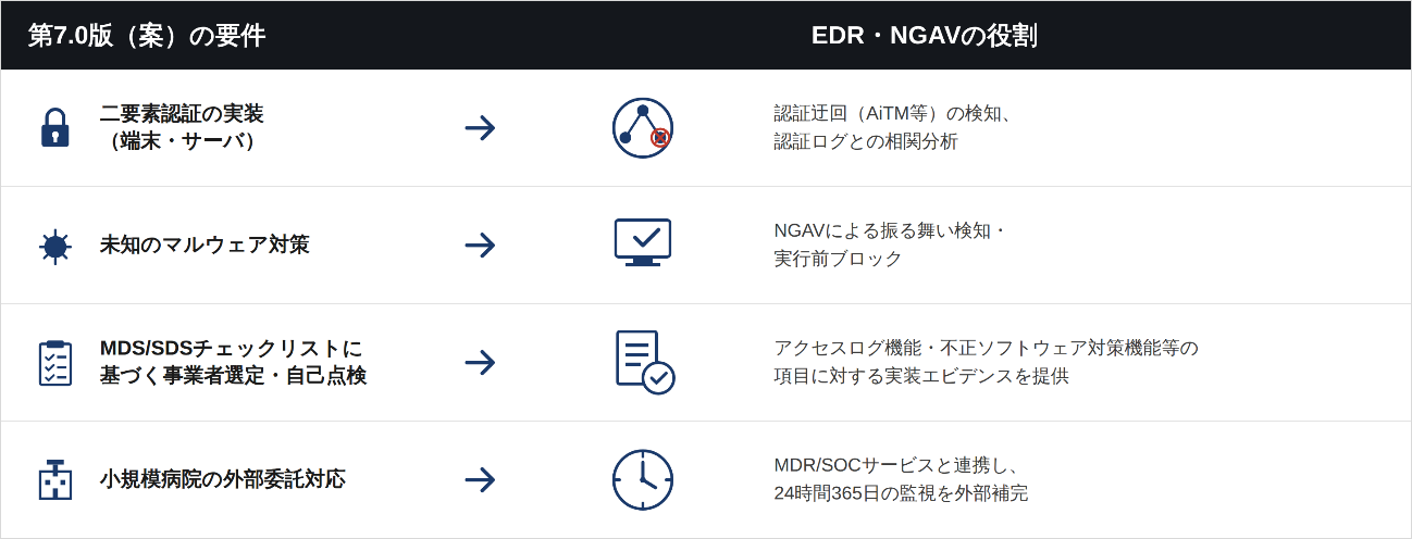 第7.0版(案)の要件とEDR・NGAVの役割の対応関係