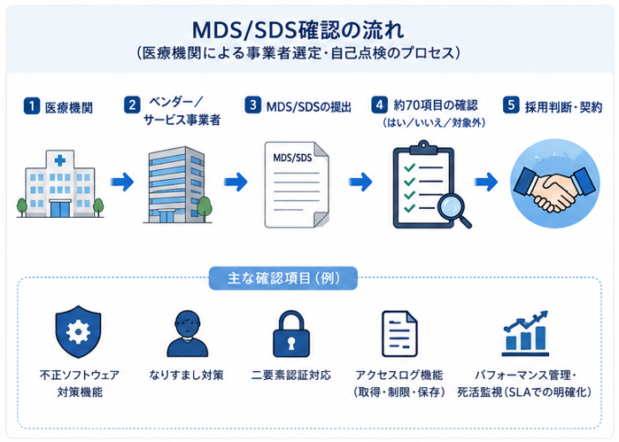 MDS/SDS確認の流れ(事業者選定・自己点検のプロセス)
