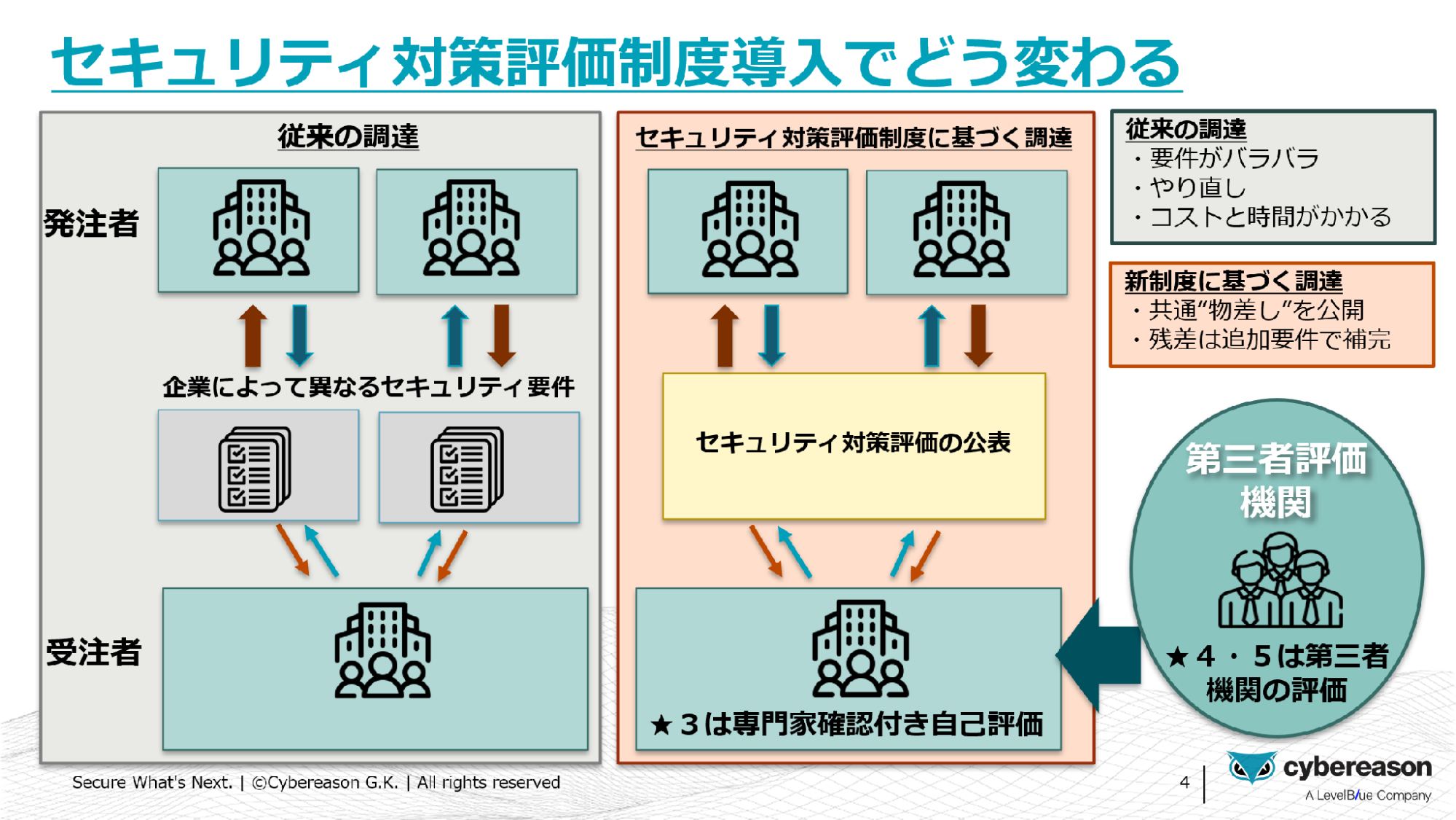 SCS評価制度による対策レベルの可視化イメージ